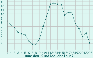 Courbe de l'humidex pour Reims-Prunay (51)