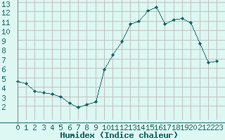 Courbe de l'humidex pour Lans-en-Vercors - Les Allires (38)