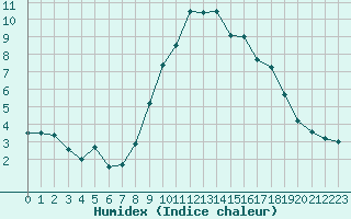 Courbe de l'humidex pour Sainte-Locadie (66)