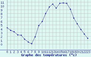 Courbe de tempratures pour Embrun (05)