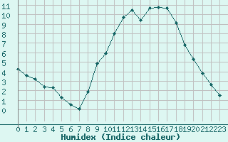 Courbe de l'humidex pour Embrun (05)