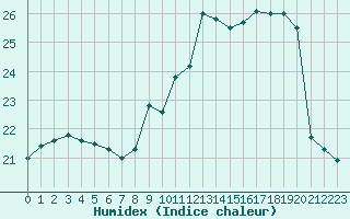 Courbe de l'humidex pour Liefrange (Lu)