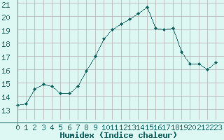 Courbe de l'humidex pour Cavalaire-sur-Mer (83)