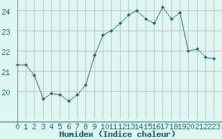 Courbe de l'humidex pour Saint-Etienne (42)