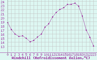 Courbe du refroidissement olien pour Paray-le-Monial - St-Yan (71)