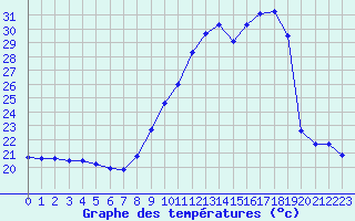 Courbe de tempratures pour Dax (40)