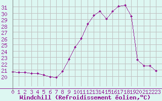 Courbe du refroidissement olien pour Dax (40)