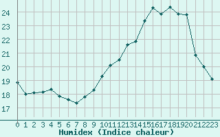 Courbe de l'humidex pour Nancy - Essey (54)