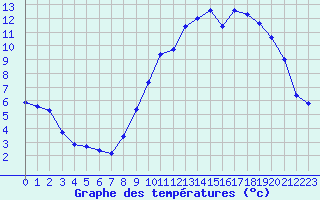 Courbe de tempratures pour Lans-en-Vercors - Les Allires (38)