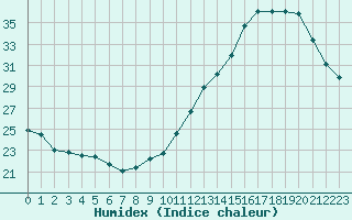 Courbe de l'humidex pour Montredon des Corbires (11)