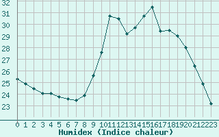 Courbe de l'humidex pour Chartres (28)