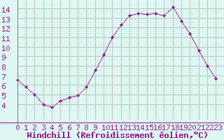Courbe du refroidissement olien pour Biache-Saint-Vaast (62)
