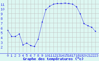 Courbe de tempratures pour Saint-Brieuc (22)
