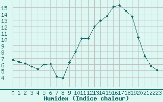 Courbe de l'humidex pour Mende - Chabrits (48)