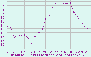 Courbe du refroidissement olien pour Colmar (68)