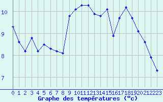 Courbe de tempratures pour Herserange (54)