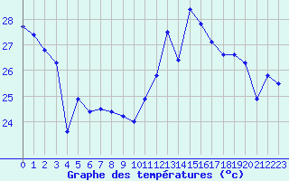 Courbe de tempratures pour Cap Bar (66)