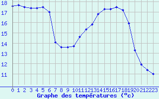 Courbe de tempratures pour Bourges (18)