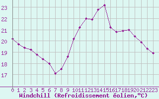 Courbe du refroidissement olien pour Pointe de Chassiron (17)