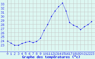 Courbe de tempratures pour Gruissan (11)