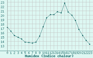 Courbe de l'humidex pour Verngues - Hameau de Cazan (13)