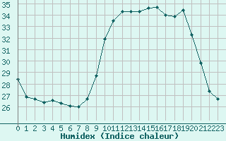 Courbe de l'humidex pour Bastia (2B)