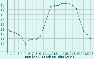 Courbe de l'humidex pour Rochefort Saint-Agnant (17)