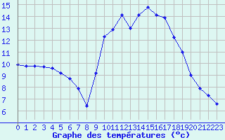 Courbe de tempratures pour Saint-Georges-d