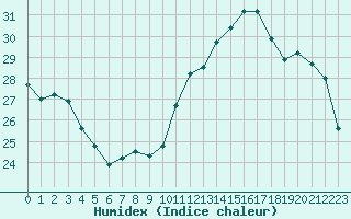 Courbe de l'humidex pour Landser (68)