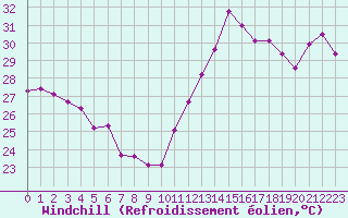 Courbe du refroidissement olien pour Cabestany (66)