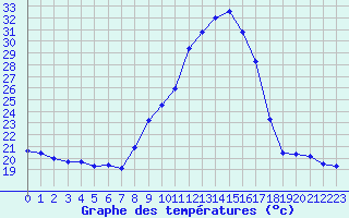 Courbe de tempratures pour Plussin (42)