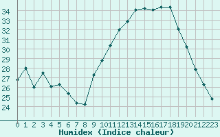 Courbe de l'humidex pour Muirancourt (60)