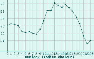 Courbe de l'humidex pour Ile Rousse (2B)