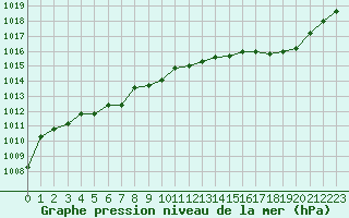 Courbe de la pression atmosphrique pour Metz-Nancy-Lorraine (57)