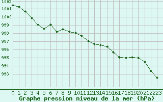 Courbe de la pression atmosphrique pour Marignane (13)