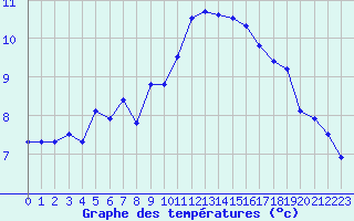 Courbe de tempratures pour Crest (26)