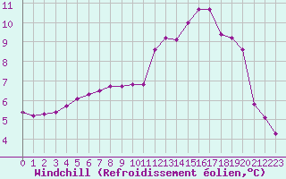 Courbe du refroidissement olien pour Sallles d