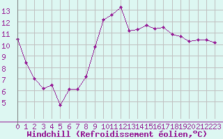 Courbe du refroidissement olien pour Aytr-Plage (17)