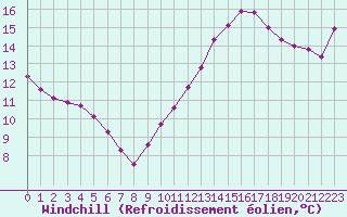 Courbe du refroidissement olien pour Haegen (67)