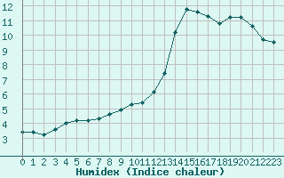 Courbe de l'humidex pour Vernouillet (78)