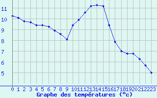 Courbe de tempratures pour Saint-Saturnin-Ls-Avignon (84)