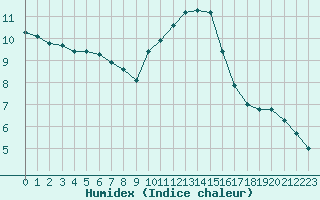 Courbe de l'humidex pour Saint-Saturnin-Ls-Avignon (84)