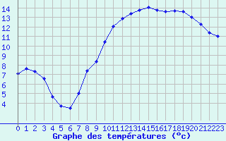 Courbe de tempratures pour Besanon (25)