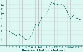 Courbe de l'humidex pour Castres-Nord (81)