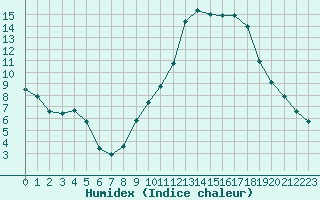 Courbe de l'humidex pour Ruffiac (47)