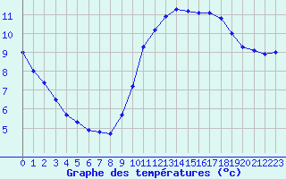 Courbe de tempratures pour Angers-Beaucouz (49)