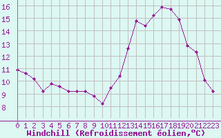 Courbe du refroidissement olien pour Variscourt (02)