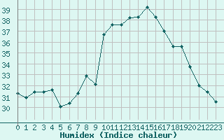 Courbe de l'humidex pour Cap Cpet (83)