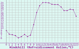 Courbe du refroidissement olien pour Hyres (83)