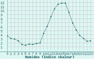 Courbe de l'humidex pour Istres (13)